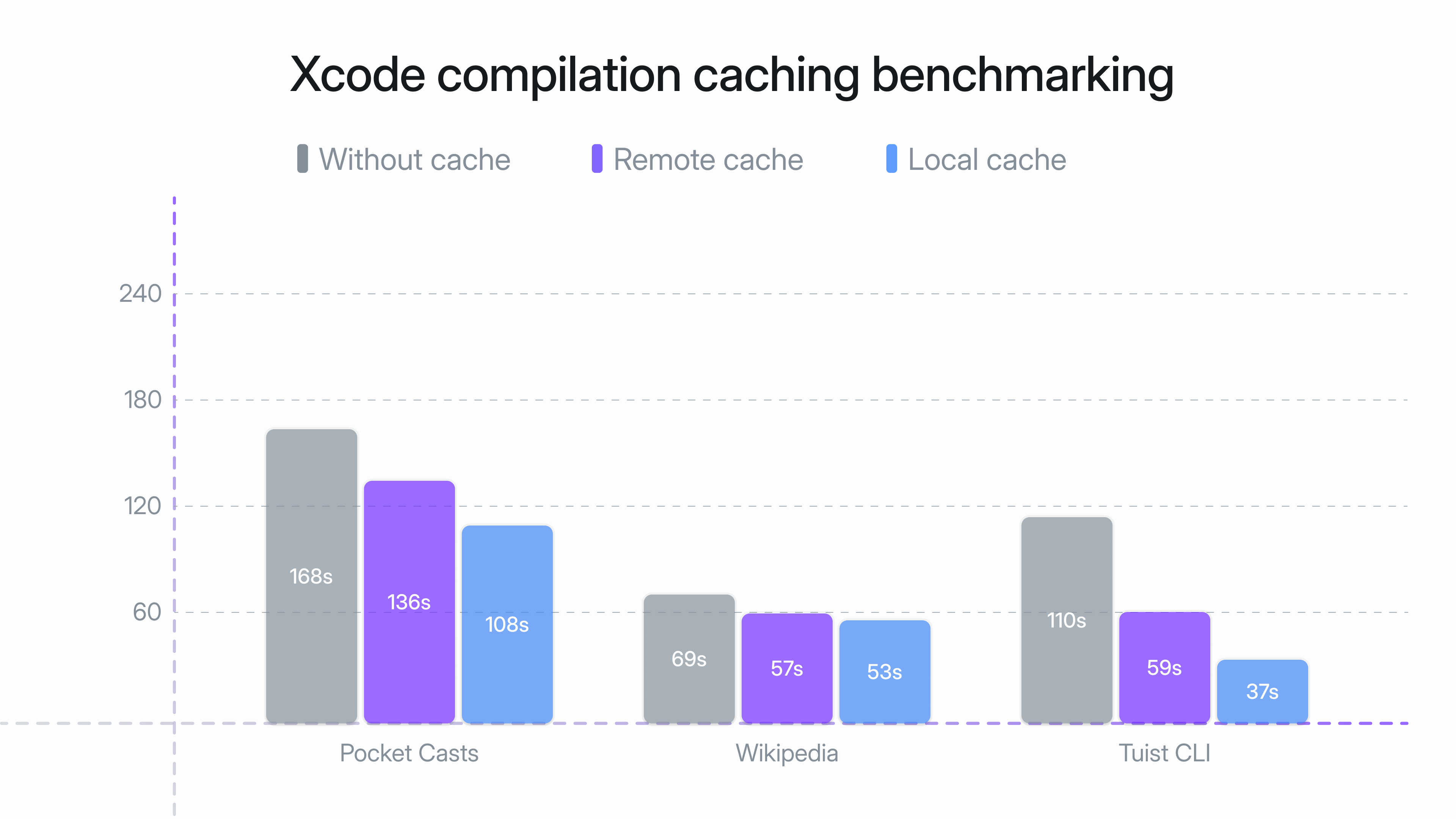 Benchmark compilation cache results